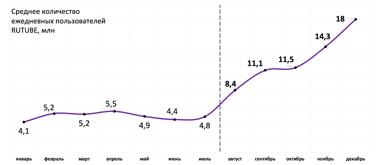 Среднее количество ежедневных пользователей RUTUBE в млн по данным Mediascope за 2024 г.